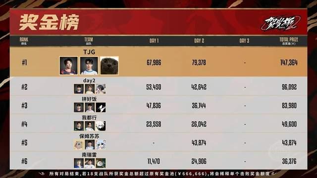 永劫无间卡盟贺岁杯次日：Spider天降队领跑积分榜，凯豹队成黑马！