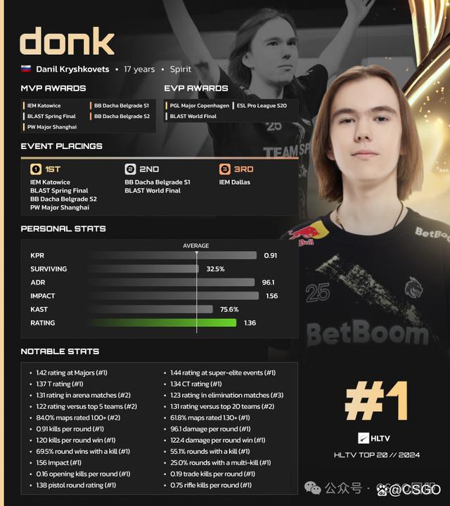 【CSGO卡盟】2024TOP20：donk、m0NESY、ZywOo位列前三！
